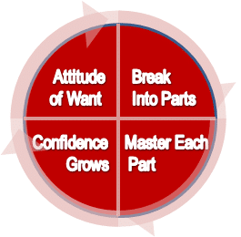Cycle-of-Skill-Development Cycle of Skill Development