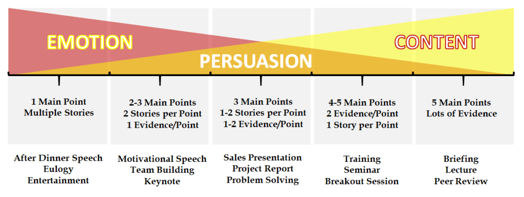 Content of a Speech Diagram