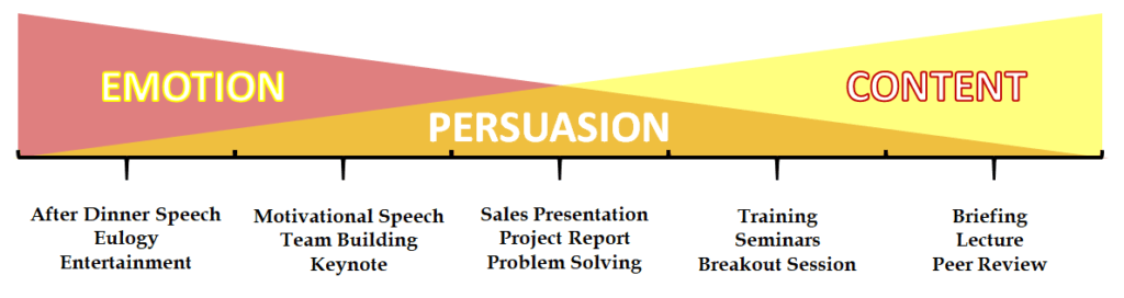 Design Presentations Based on the Purpose of the Speech