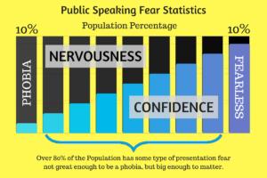 Public Speaking Fear Statistics